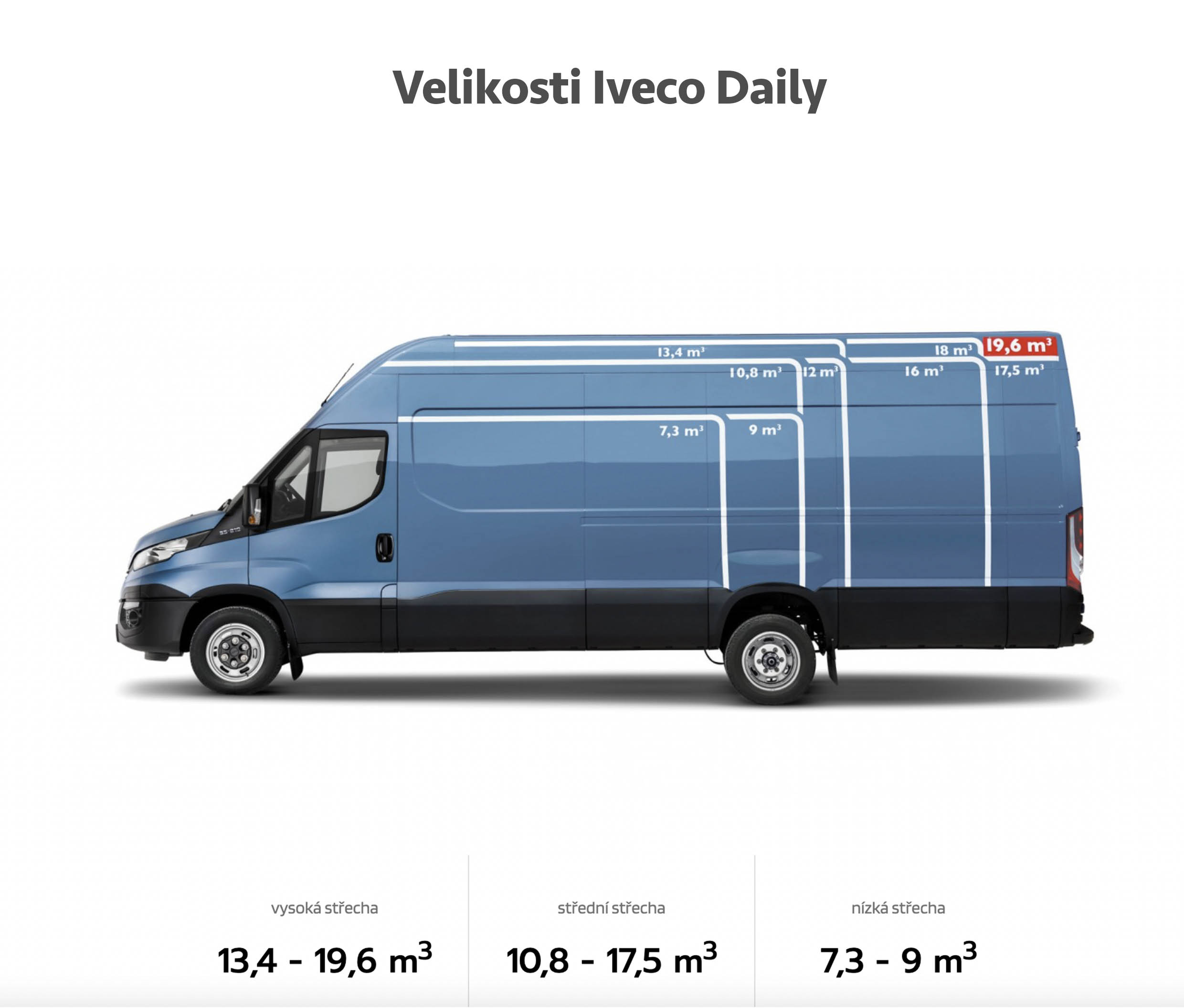 Velikosti dodávek Iveco Daily